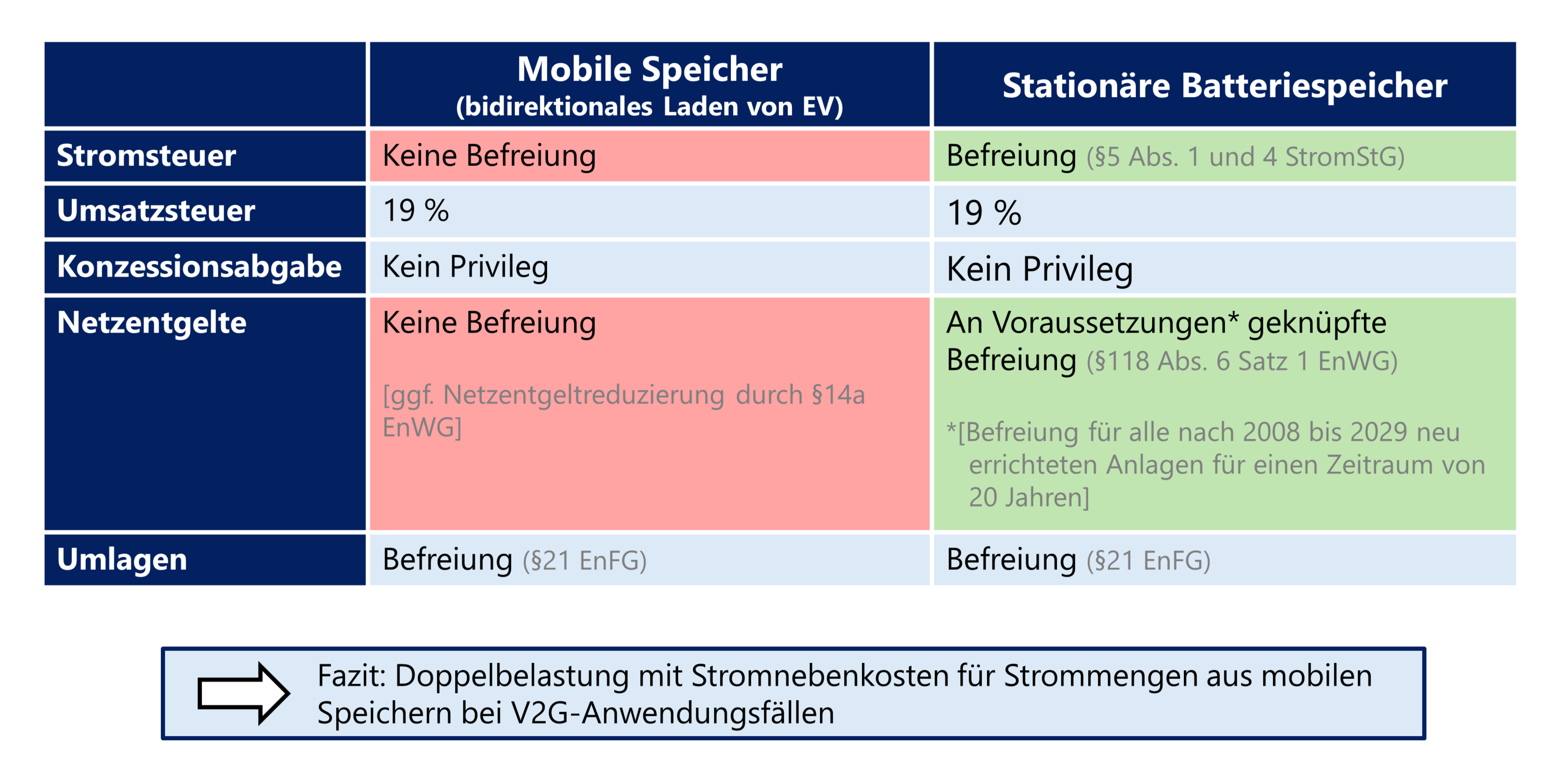 Grafik zu den Erkenntnissen der regulatorischen Rahmenbedingungen