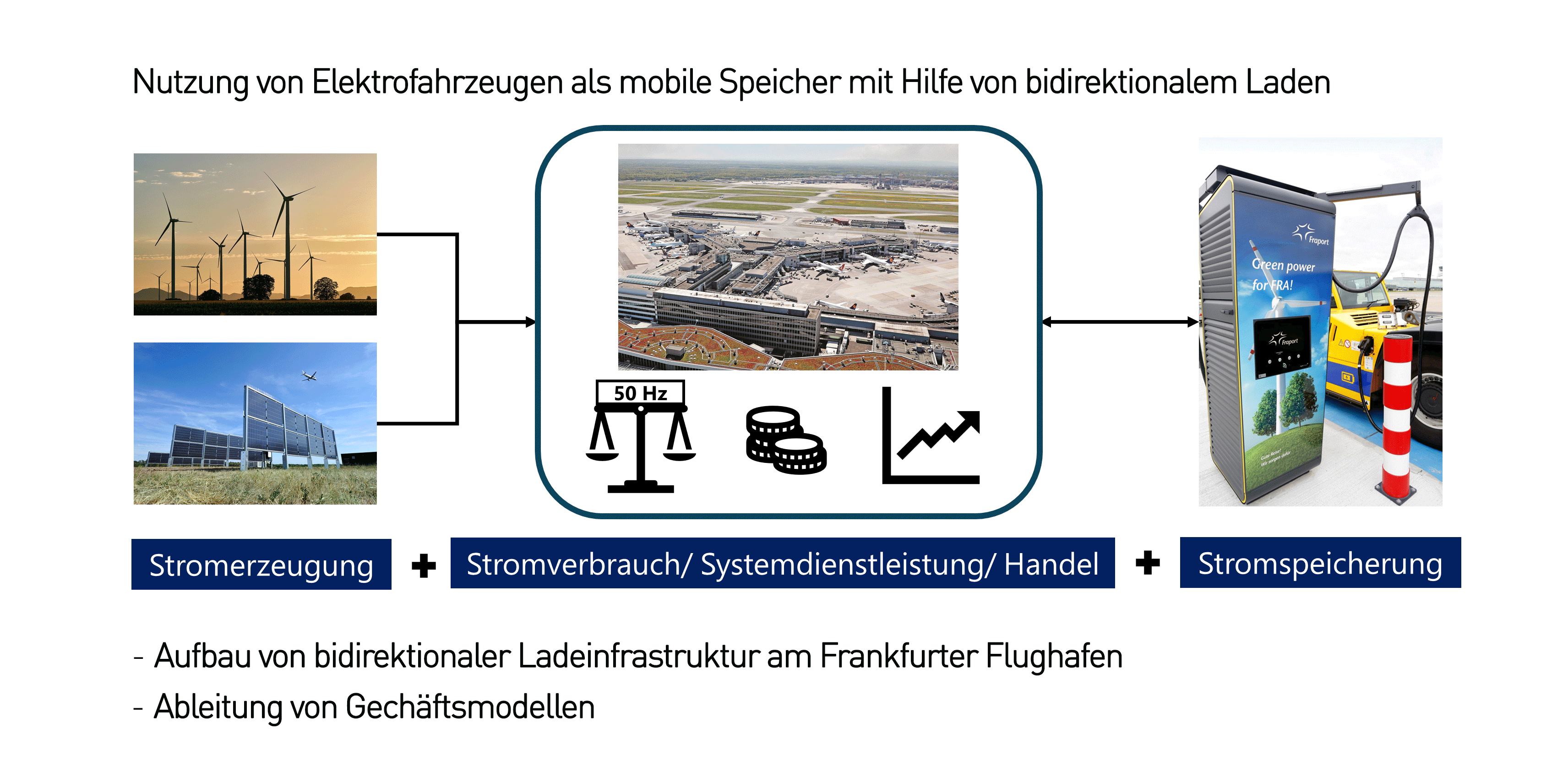Grafik zu den Projektzielen des Forschungsprojekts