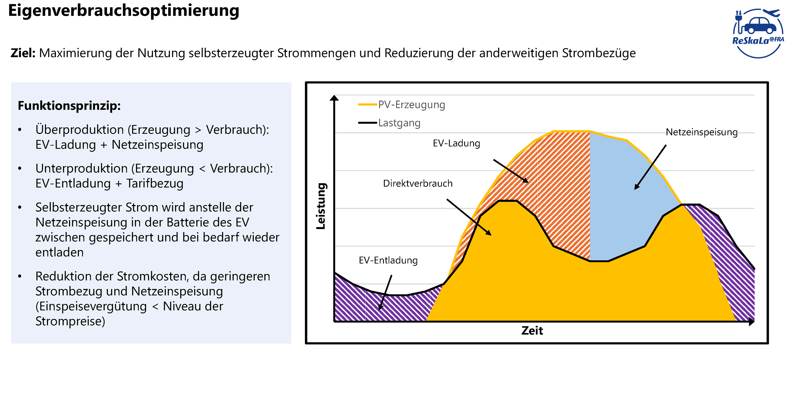 Grafik zum Eigenverbrauch
