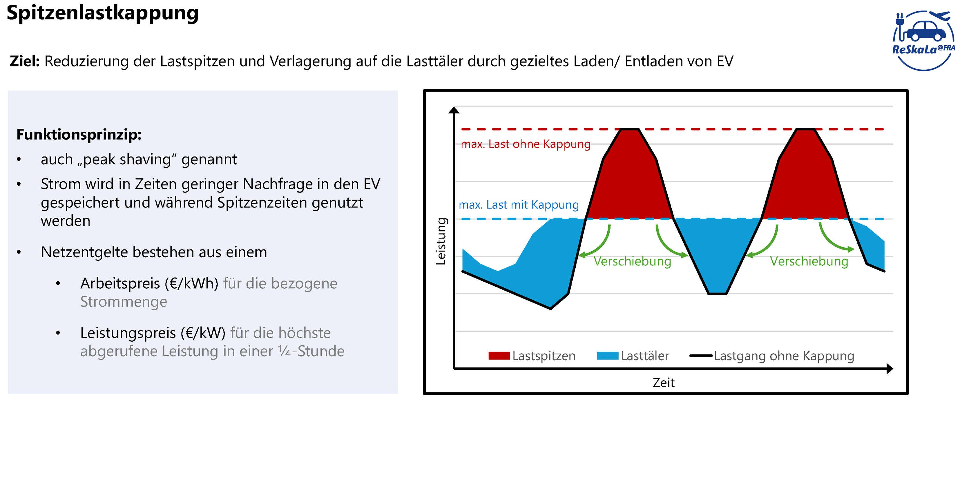 Grafik zur Spitzenlastkappung