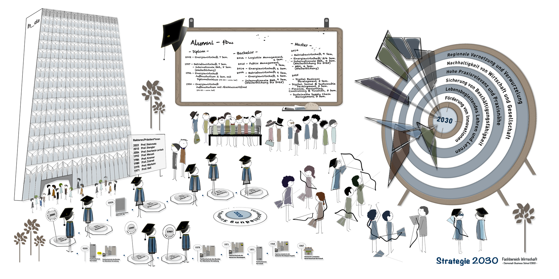 Strategie FBW - Ziel 2030