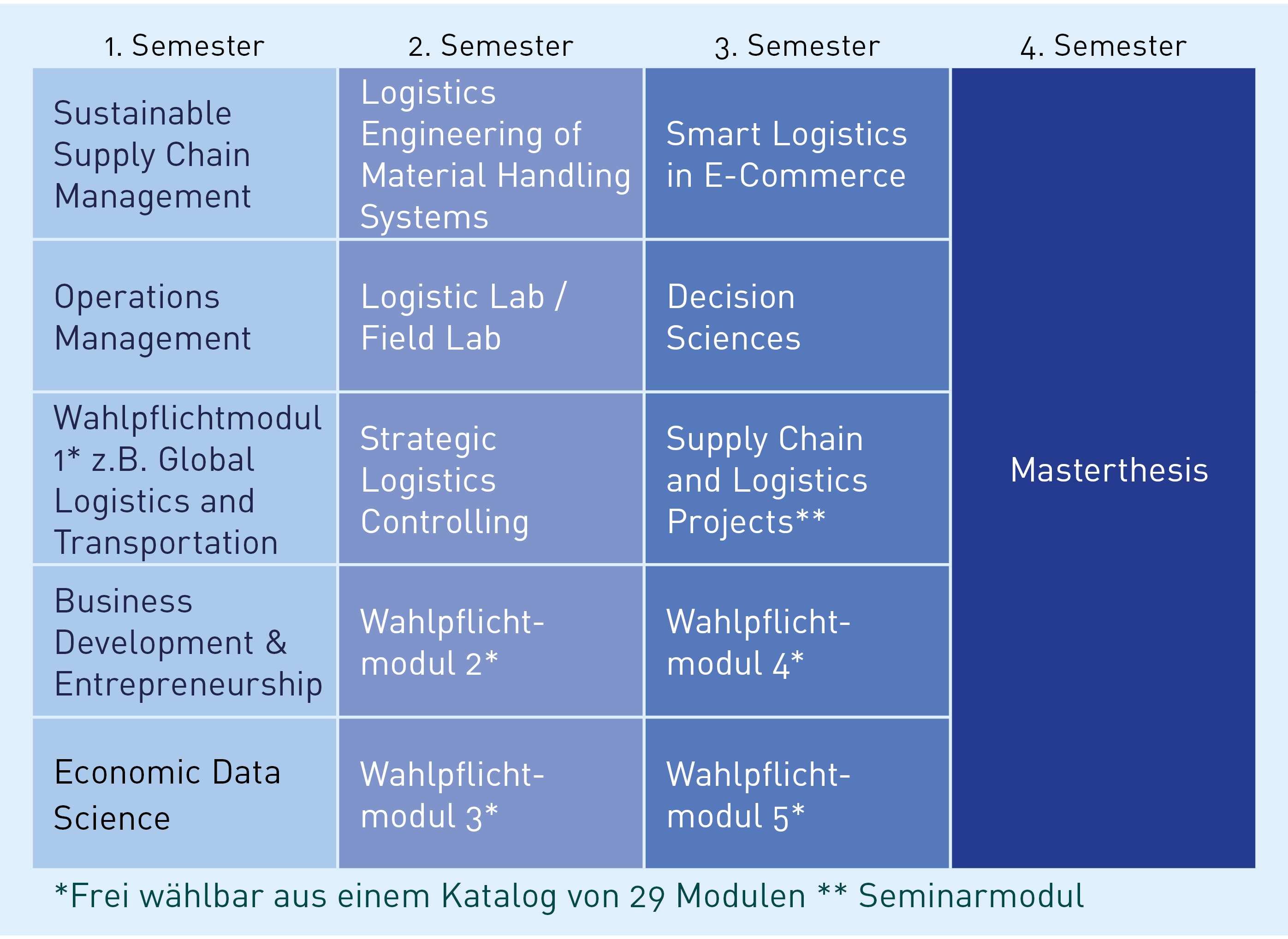 Studienplan Sustainable Supply Chain Management Master