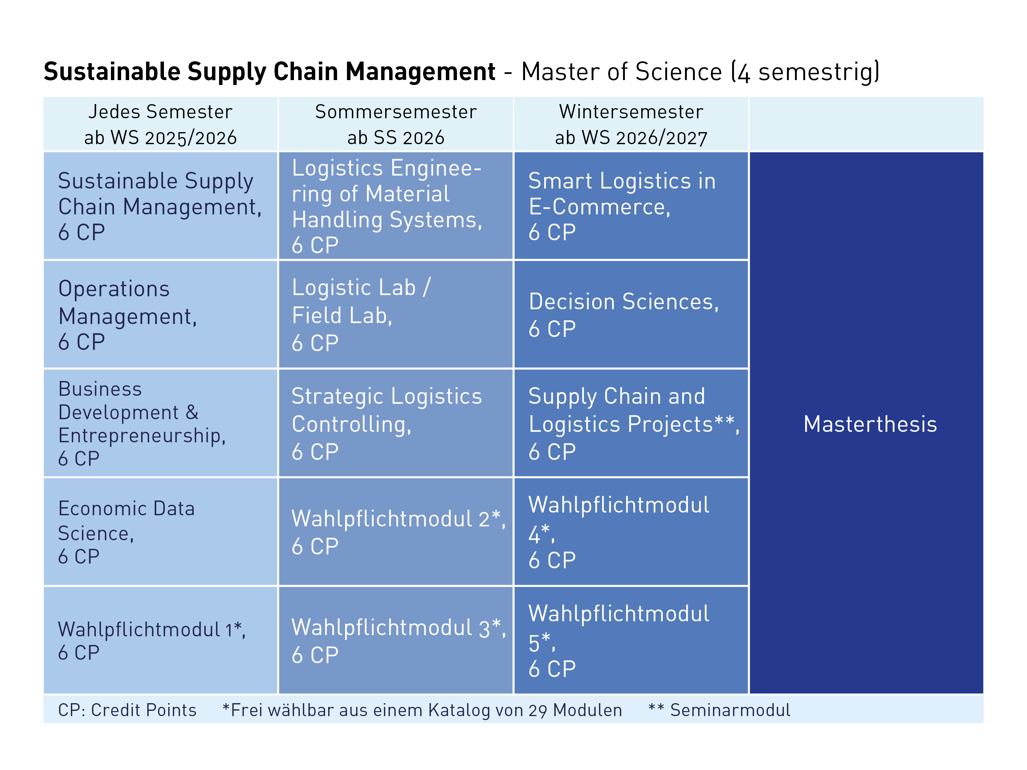Studienplan Sustainable Supply Chain Management