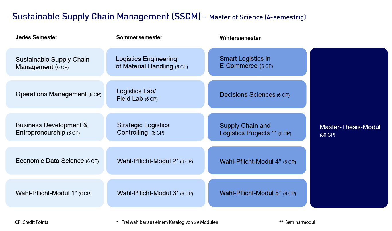 SSCM Studienplan