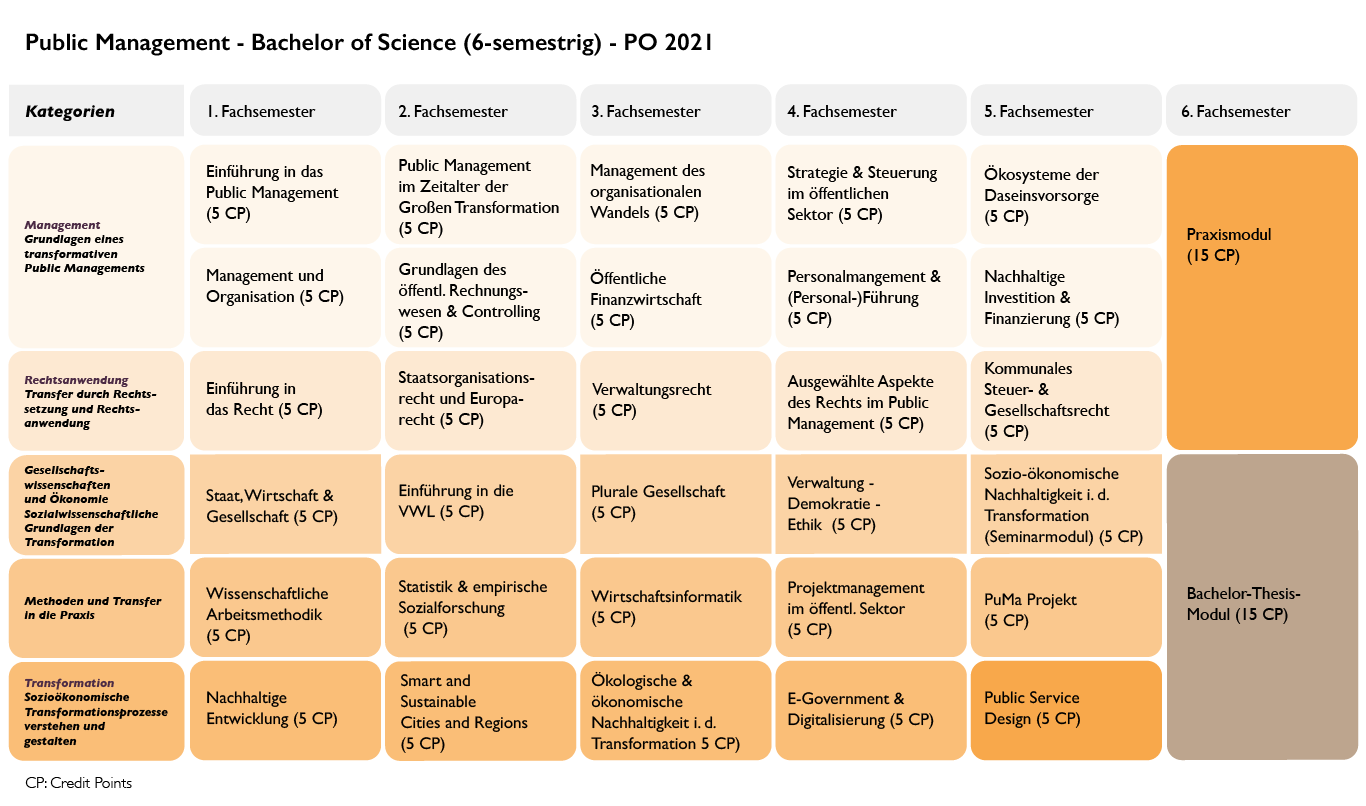 Studienplan Public Management - PO 2021