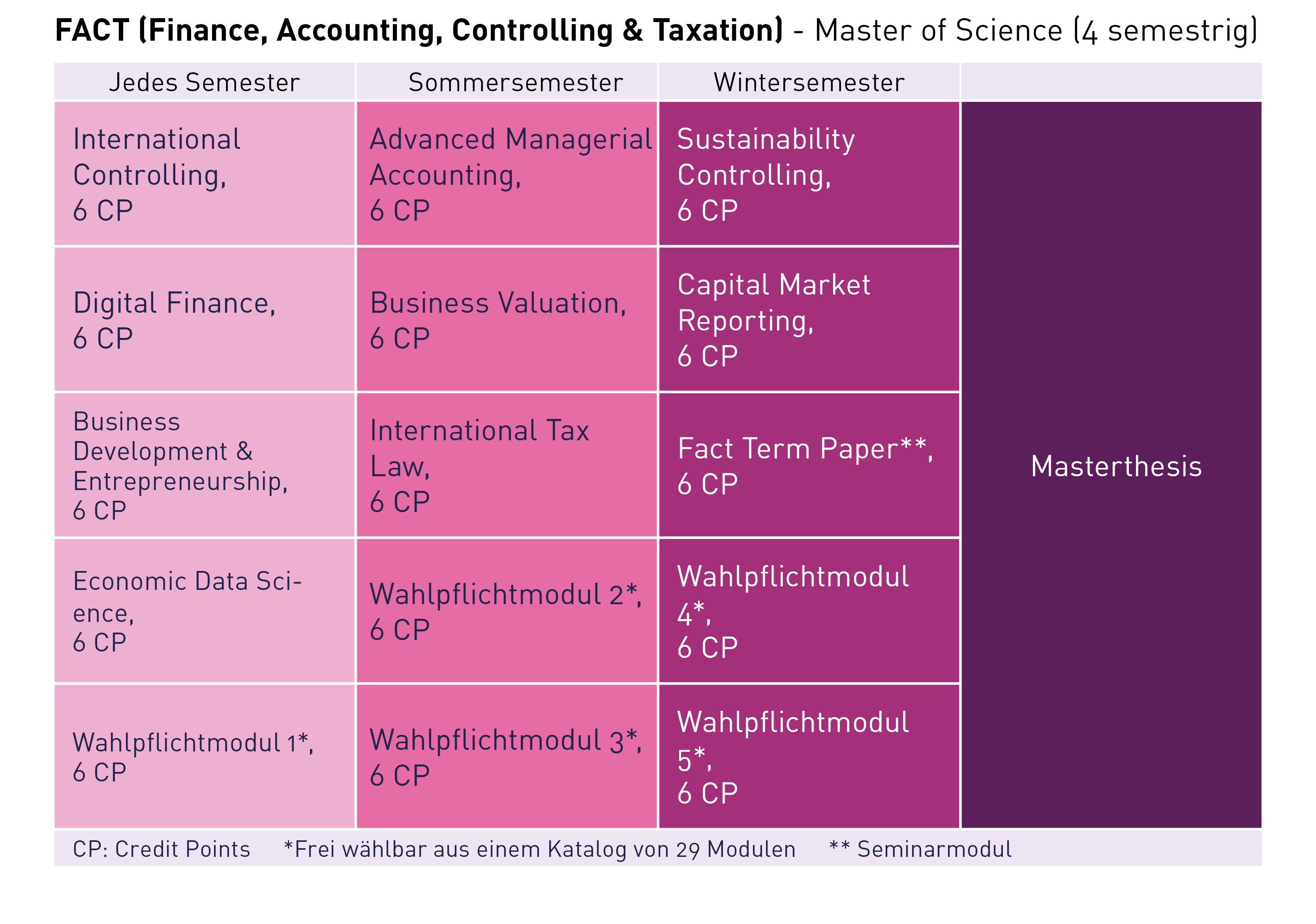 Studienaufbau Finance, Accounting, Controlling & Taxation Master-Master