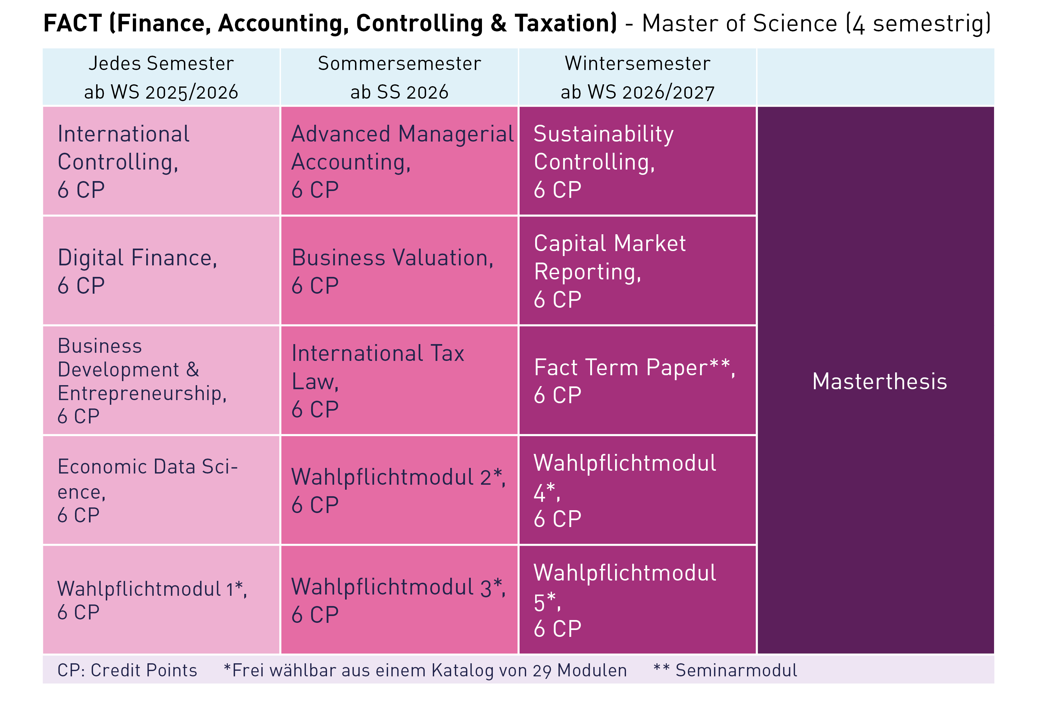 Studienaufbau Finance, Accounting, Controlling & Taxation Master-Master