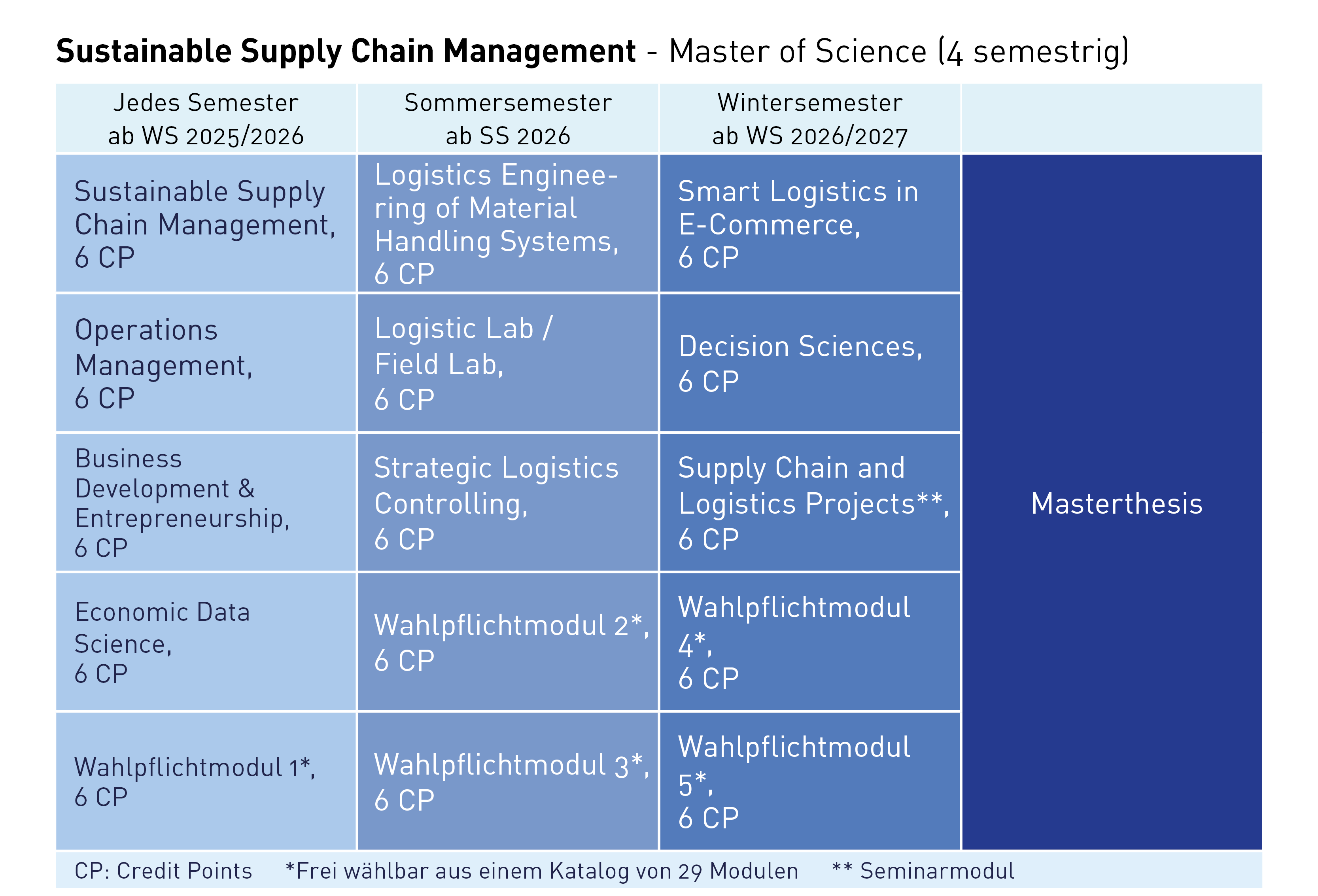 Studienplan Sustainable Supply Chain Management